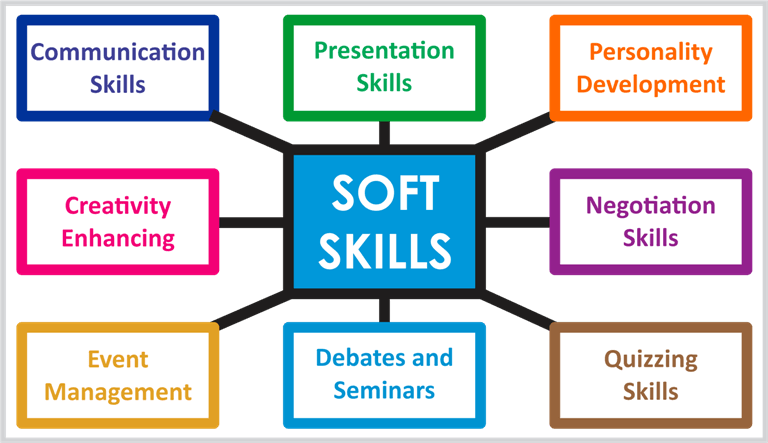 softskills – SKILLED GURU