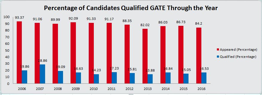 gate eligibility, gate exam 2018, gate 2017 syllabus, gate login, gate syllabus, gate 2018 application form, gate 2018 syllabus, gate 2018 registration,