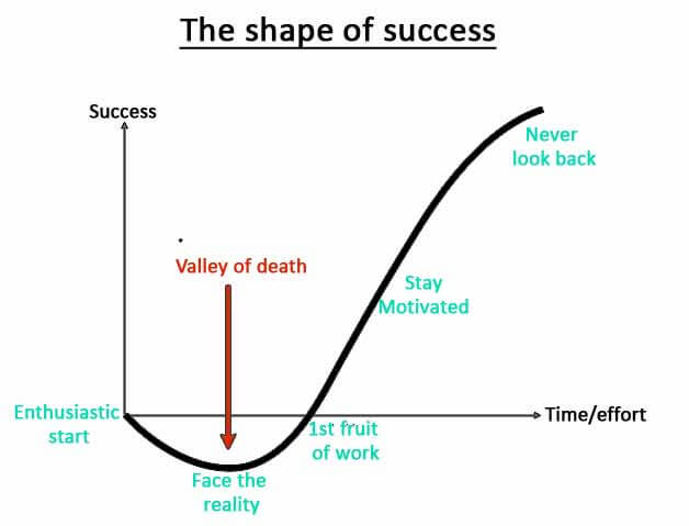 Shape of success If you cannot see this image you are missing a lot